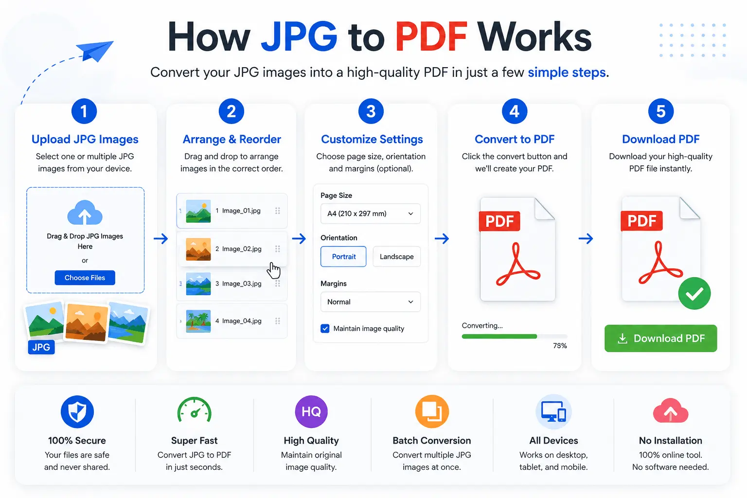 How JPG to PDF conversion works step by step online