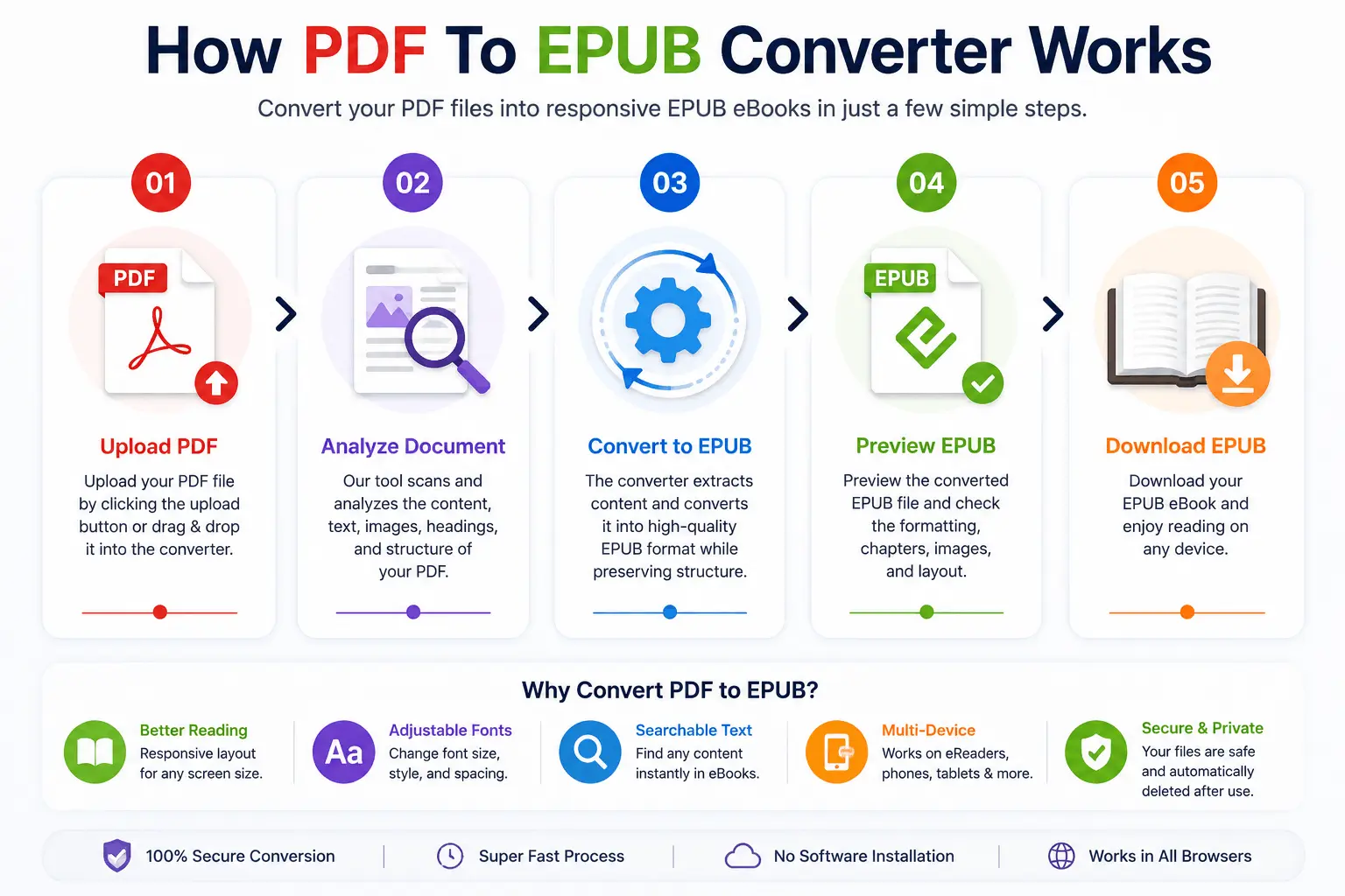 How PDF To EPUB Converter Works – Convert PDF Files to EPUB eBooks Online