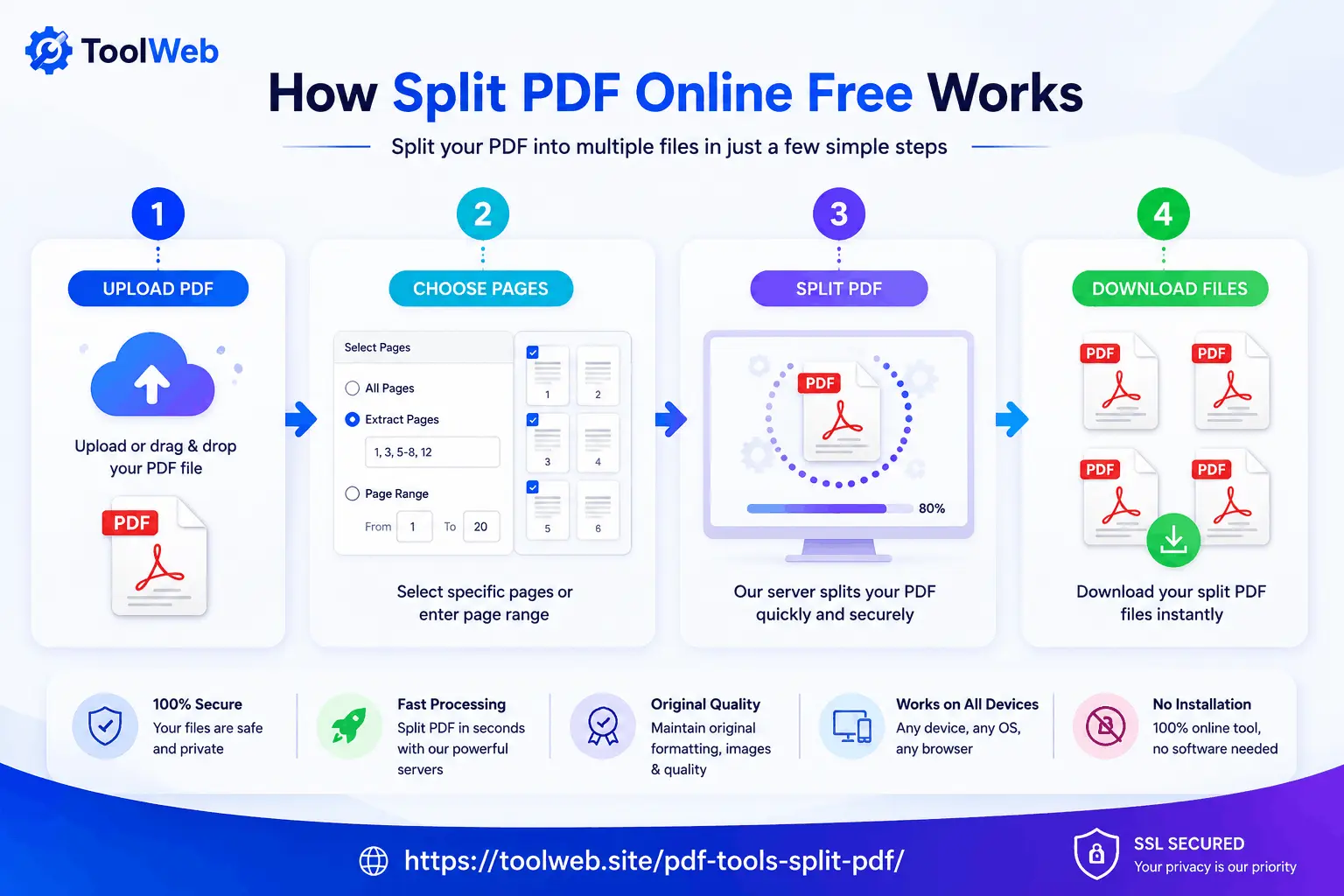 How to Split PDF Online Free using ToolWeb with a simple four-step process: Upload PDF, Select Pages, Split PDF, and Download separated PDF files.